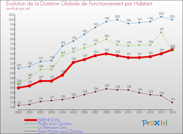 Evolution et montant de la dotation globale de fonctionnement par Habitant pour BRIENNON et les communes proches de 2000 à 2014. Comparaison des dotations globales de fonctionnement par habitant pour BRIENNON et les communes voisines de 2000 à 2014.