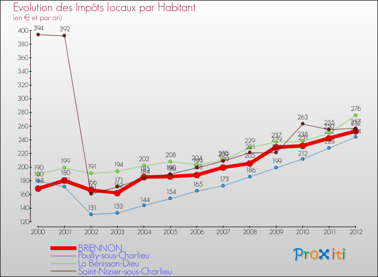 Evolution et montant des impôts locaux par Habitant pour BRIENNON et les communes proches Comparaison des impôts locaux par habitant pour BRIENNON et les communes voisines