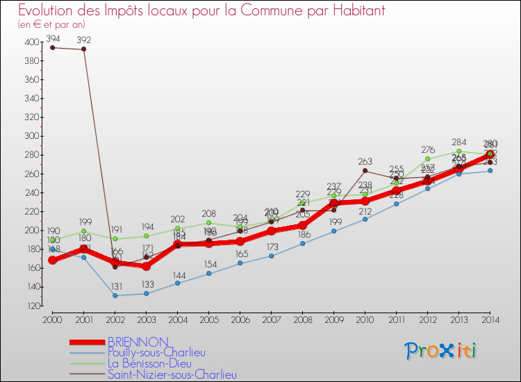 Evolution et montant des impôts locaux par Habitant pour BRIENNON et les communes proches de 2000 à 2014 Comparaison des impôts locaux par habitant pour BRIENNON et les communes voisines de 2000 à 2014
