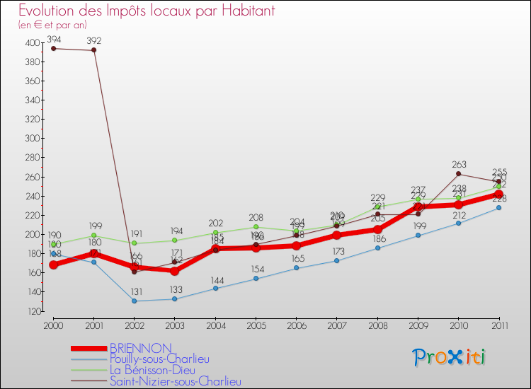 Evolution et montant des impôts locaux par Habitant pour BRIENNON et les communes proches Comparaison des impôts locaux par habitant pour BRIENNON et les communes voisines
