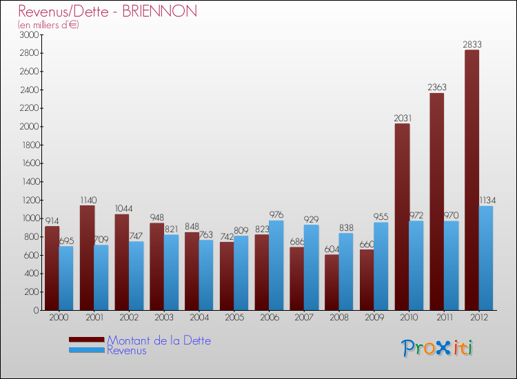 Evolution comparée de la dette et des revenus pour la commune de BRIENNON de 2000 à 2012 Comparaison de la dette et des revenus pour BRIENNON de 2000 à 2012