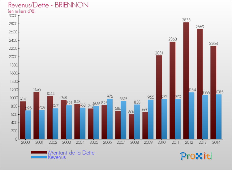 Evolution comparée de la dette et des revenus pour la commune de BRIENNON de 2000 à 2014 Comparaison de la dette et des revenus pour BRIENNON de 2000 à 2014