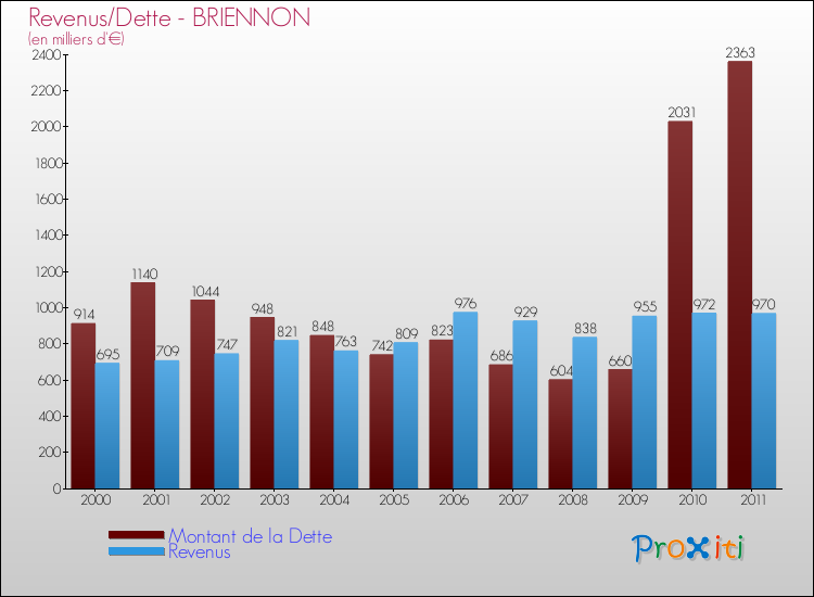 Evolution comparée de la dette et des revenus pour la commune de BRIENNON de 2000 à 2011 Comparaison de la dette et des revenus pour BRIENNON de 2000 à 2011
