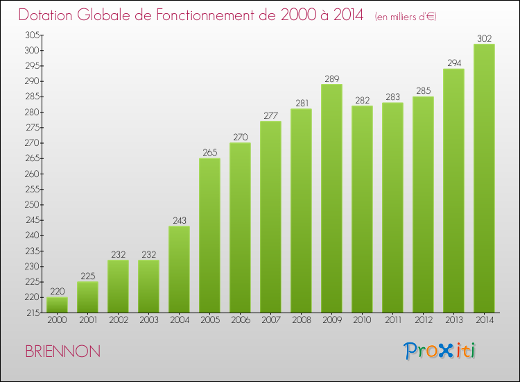 Evolution du montant de la Dotation Globale de Fonctionnement pour la commune de BRIENNON de 2000 à 2014 Evolution du montant de la Dotation Globale de Fonctionnement pour BRIENNON de 2000 à 2014