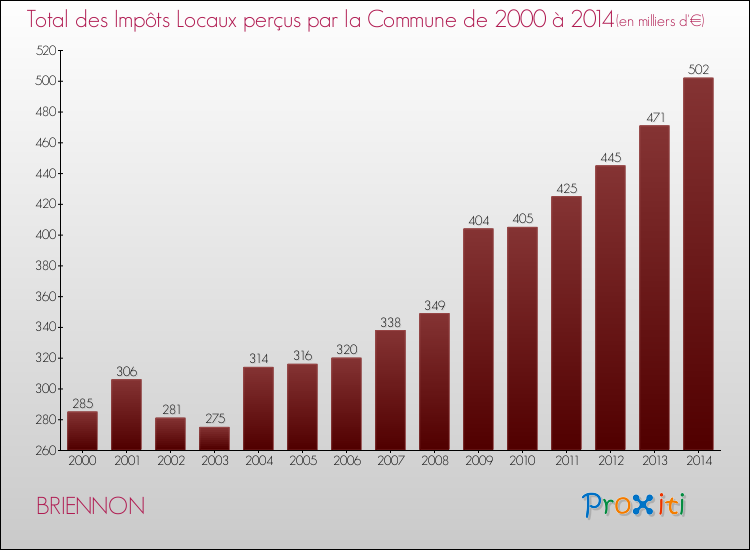 Evolution des Impôts Locaux pour la commune de BRIENNON de 2000 à 2014 Evolution des Impôts Locaux pour BRIENNON de 2000 à 2014