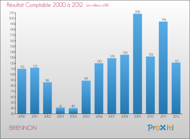 Evolution du résultat comptable pour la commune de BRIENNON de 2000 à 2012 Evolution du résultat comptable pour BRIENNON de 2000 à 2012