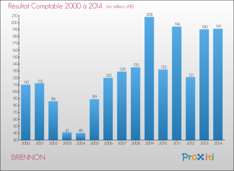 Evolution du résultat comptable pour la commune de BRIENNON de 2000 à 2014 Evolution du résultat comptable pour BRIENNON de 2000 à 2014