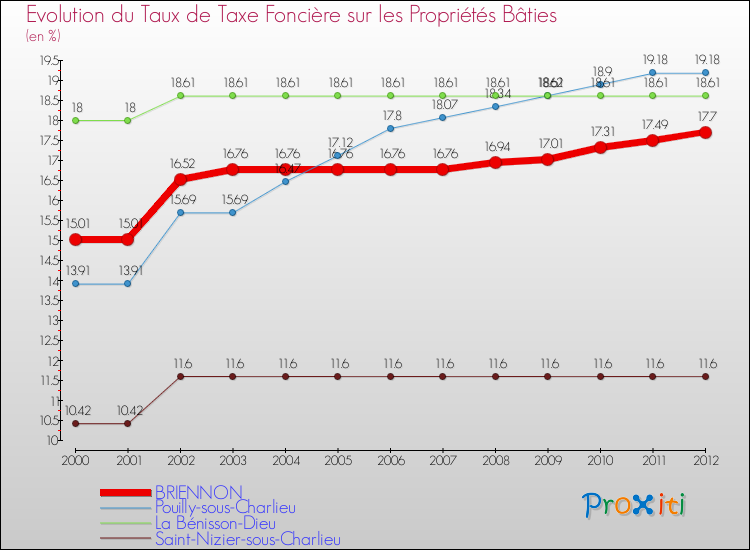 Evolution du taux de la taxe foncière sur le bati pour BRIENNON et les communes proches de 2000 à 2012 Comparaison des taux de taxe foncière sur le bati pour BRIENNON et les communes voisines de 2000 à 2012
