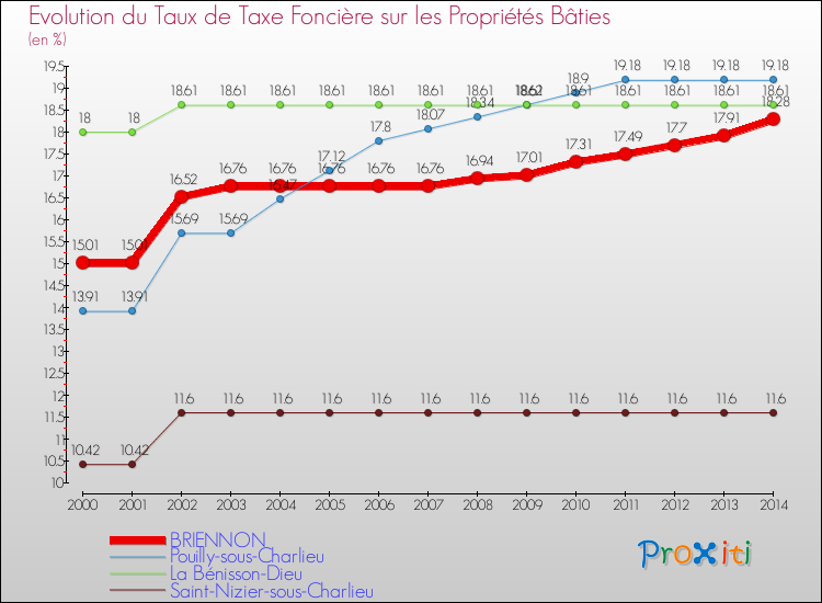 Evolution du taux de la taxe foncière sur le bati pour BRIENNON et les communes proches de 2000 à 2014 Comparaison des taux de taxe foncière sur le bati pour BRIENNON et les communes voisines de 2000 à 2014