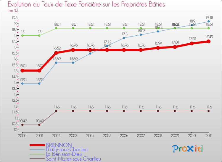 Evolution du taux de la taxe foncière sur le bati pour BRIENNON et les communes proches Comparaison des taux de taxe foncière sur le bati pour BRIENNON et les communes voisines