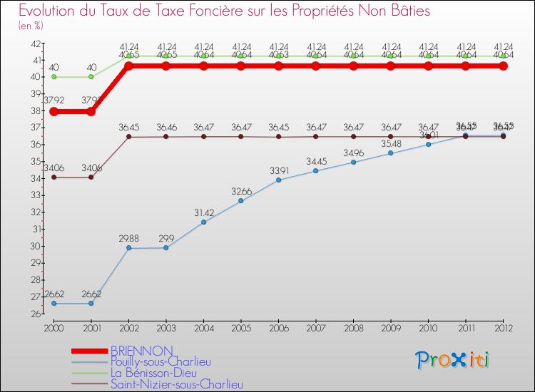 Evolution du taux de la taxe foncière sur les immeubles et terrains non batis pour BRIENNON et les communes proches de 2000 à 2012 Comparaison des taux de la taxe foncière sur les immeubles et terrains non batis pour BRIENNON et les communes voisines de 2000 à 2012