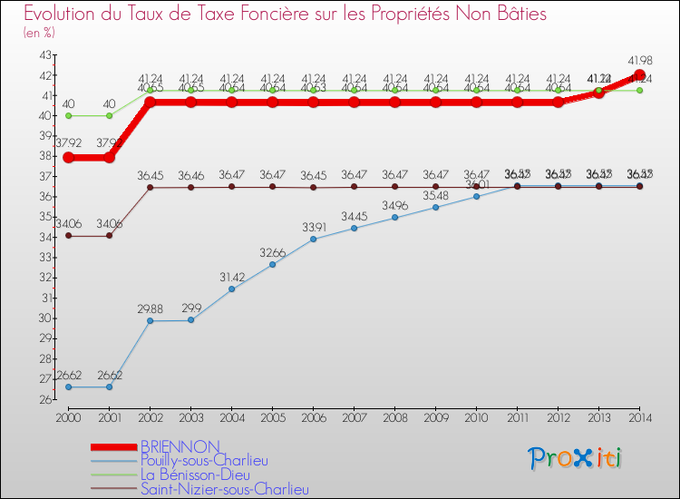 Evolution du taux de la taxe foncière sur les immeubles et terrains non batis pour BRIENNON et les communes proches de 2000 à 2014 Comparaison des taux de la taxe foncière sur les immeubles et terrains non batis pour BRIENNON et les communes voisines de 2000 à 2014
