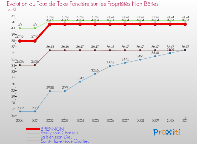 Evolution du taux de la taxe foncière sur les immeubles et terrains non batis pour BRIENNON et les communes proches Comparaison des taux de la taxe foncière sur les immeubles et terrains non batis pour BRIENNON et les communes voisines