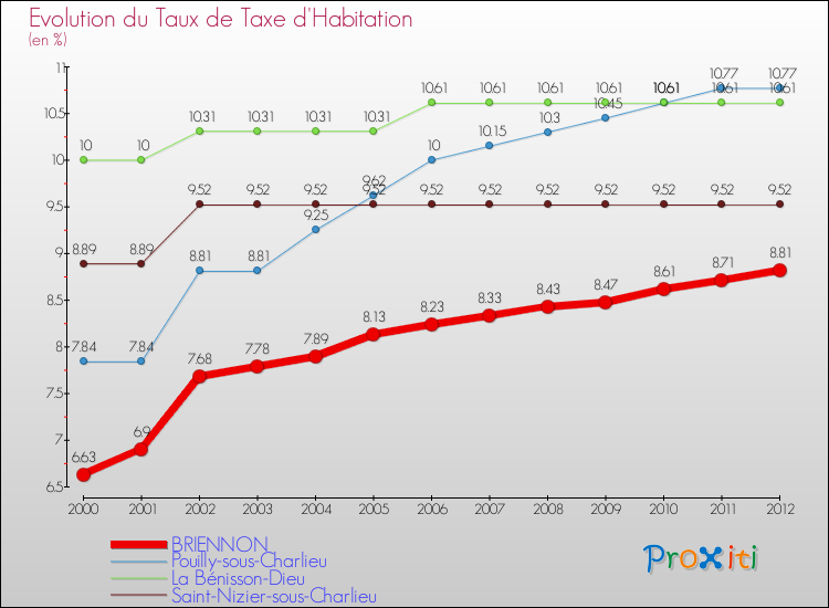 Evolution du taux de la taxe d'habitation pour BRIENNON et les communes proches Comparaison des taux de la taxe d'habitation pour BRIENNON et les communes voisines