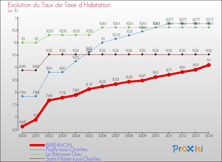 Evolution du taux de la taxe d'habitation pour BRIENNON et les communes proches de 2000 à 2014 Comparaison des taux de la taxe d'habitation pour BRIENNON et les communes voisines de 2000 à 2014