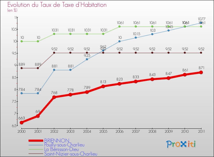 Evolution du taux de la taxe d'habitation pour BRIENNON et les communes proches Comparaison des taux de la taxe d'habitation pour BRIENNON et les communes voisines