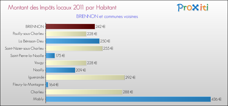 Montant des impôts locaux par Habitant pour BRIENNON et les communes proches Comparaison des impôts locaux par habitant pour BRIENNON et les communes voisines