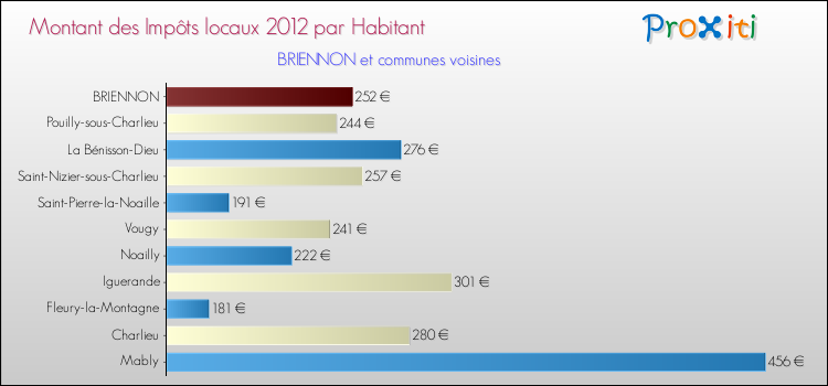 Montant des impôts locaux par Habitant pour BRIENNON et les communes proches Comparaison des impôts locaux par habitant pour BRIENNON et les communes voisines