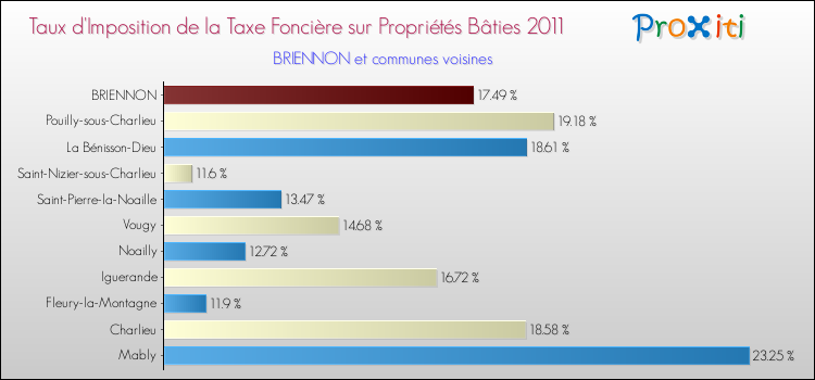 Taux d'imposition de la taxe foncière sur le bati 2011 pour BRIENNON et les communes proches Comparaison des taux d'imposition de la taxe foncière sur le bati 2011 pour BRIENNON et les communes voisines