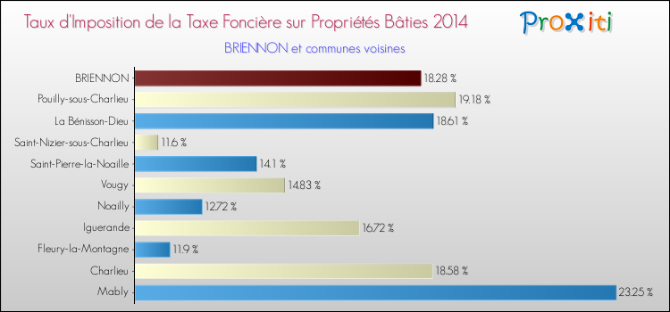 Taux d'imposition de la taxe foncière sur le bati 2014 pour BRIENNON et les communes proches Comparaison des taux d'imposition de la taxe foncière sur le bati 2014 pour BRIENNON et les communes voisines