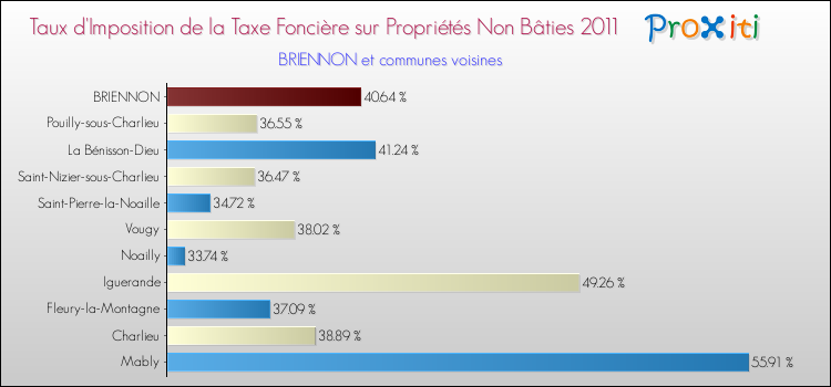 Taux d'imposition de la taxe foncière sur les immeubles et terrains non batis 2011 pour BRIENNON et les communes proches Comparaison des taux d'imposition de la taxe foncière sur les immeubles et terrains non batis 2011 pour BRIENNON et les communes voisines