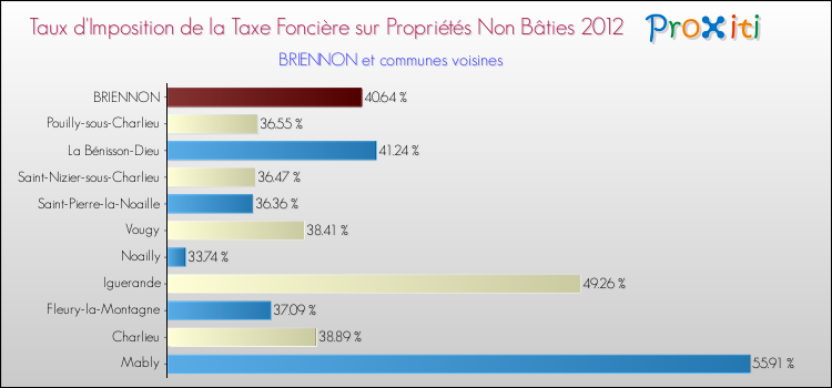 Taux d'imposition de la taxe foncière sur les immeubles et terrains non batis 2012 pour BRIENNON et les communes proches Comparaison des taux d'imposition de la taxe foncière sur les immeubles et terrains non batis 2012 pour BRIENNON et les communes voisines
