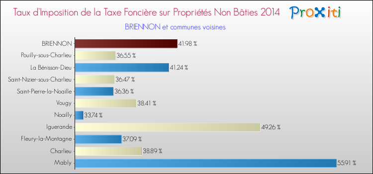 Taux d'imposition de la taxe foncière sur les immeubles et terrains non batis 2014 pour BRIENNON et les communes proches Comparaison des taux d'imposition de la taxe foncière sur les immeubles et terrains non batis 2014 pour BRIENNON et les communes voisines