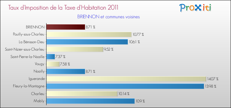 Taux d'imposition de la taxe d'habitation 2011 pour BRIENNON et les communes proches Comparaison des taux d'imposition de la taxe d'habitation 2011 pour BRIENNON et les communes voisines
