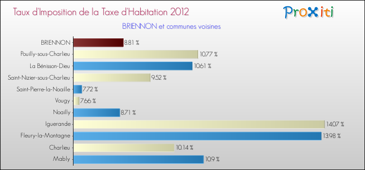 Taux d'imposition de la taxe d'habitation 2012 pour BRIENNON et les communes proches Comparaison des taux d'imposition de la taxe d'habitation 2012 pour BRIENNON et les communes voisines