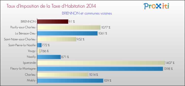 Taux d'imposition de la taxe d'habitation 2014 pour BRIENNON et les communes proches Comparaison des taux d'imposition de la taxe d'habitation 2014 pour BRIENNON et les communes voisines
