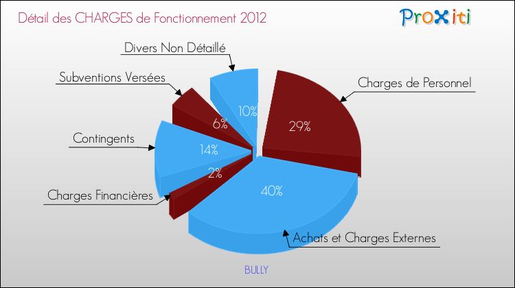 Décomposition des Charges de Fonctionnement 2012 de la commune de BULLY Charges de Fonctionnement 2012 pour la commune de BULLY