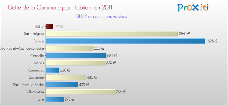 Dette par habitant de la commune en 2011 pour BULLY et les communes proches Comparaison de la dette par habitant de la commune en 2011 pour BULLY et les communes voisines