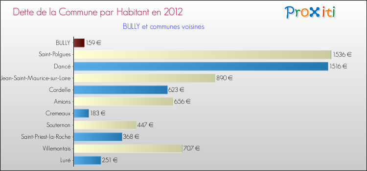Dette par habitant de la commune en 2012 pour BULLY et les communes proches Comparaison de la dette par habitant de la commune en 2012 pour BULLY et les communes voisines