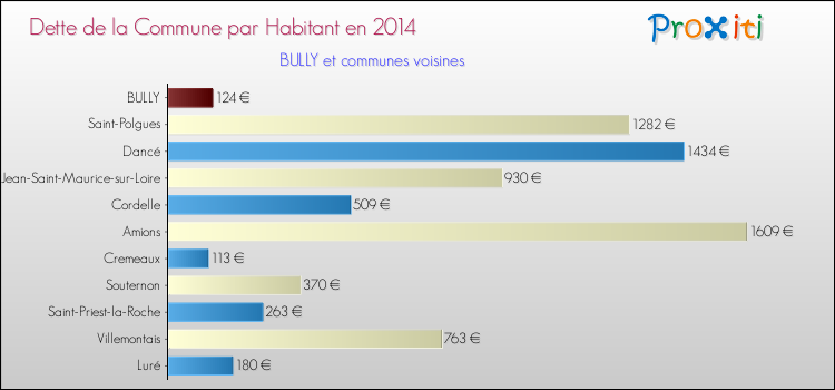 Dette par habitant de la commune en 2014 pour BULLY et les communes proches Comparaison de la dette par habitant de la commune en 2014 pour BULLY et les communes voisines