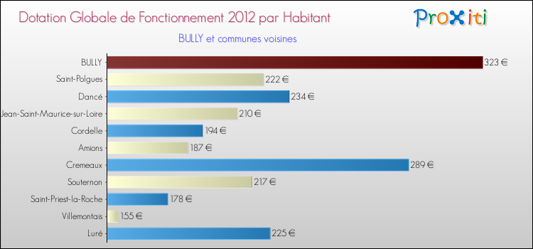 Montant des dotations globales de fonctionnement DGF par Habitant pour BULLY et les communes proches Comparaison des des dotations globales de fonctionnement DGF par habitant pour BULLY et les communes voisines