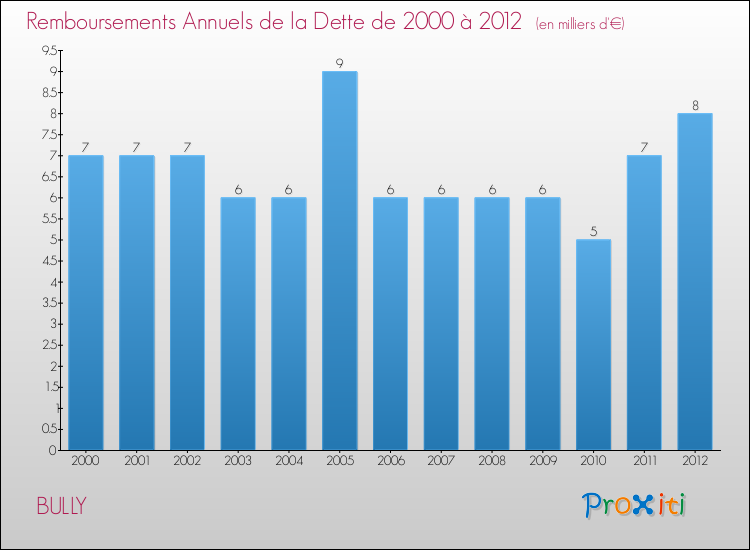 Evolution de l'annuité de la dette pour la commune de BULLY de 2000 à 2012 Annuités de la dette pour BULLY de 2000 à 2012