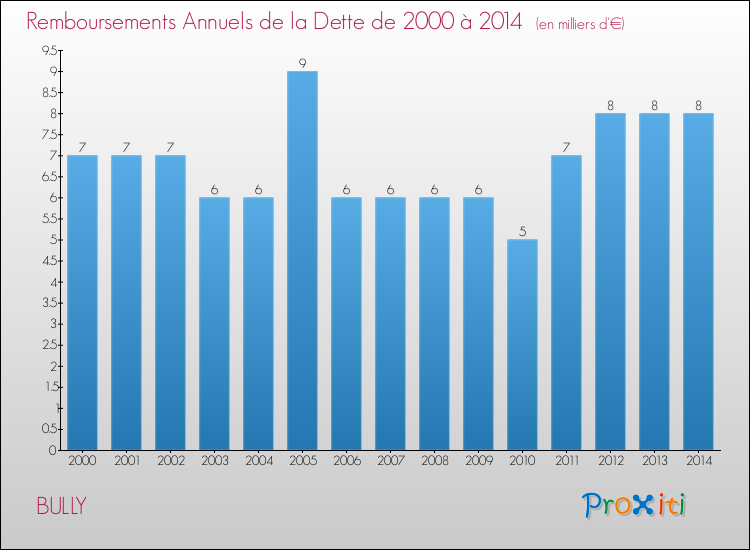 Evolution de l'annuité de la dette pour la commune de BULLY de 2000 à 2014 Annuités de la dette pour BULLY de 2000 à 2014
