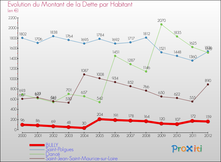 Evolution de la dette par habitant pour la commune de BULLY et les communes proches de 2000 à 2012 Comparaison de la dette par habitant pour BULLY et les communes voisines de 2000 à 2012