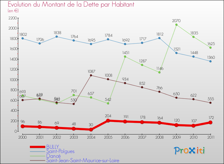 Evolution de la dette par habitant pour la commune de BULLY et les communes proches Comparaison de la dette par habitant pour BULLY et les communes voisines