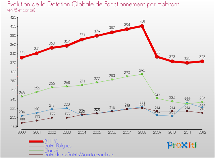 Evolution et montant de la dotation globale de fonctionnement par Habitant pour BULLY et les communes proches Comparaison des dotations globales de fonctionnement par habitant pour BULLY et les communes voisines
