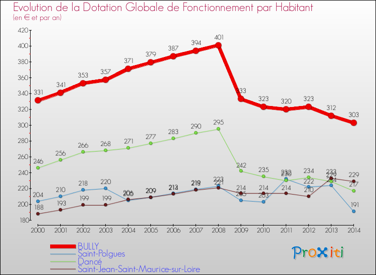 Evolution et montant de la dotation globale de fonctionnement par Habitant pour BULLY et les communes proches de 2000 à 2014. Comparaison des dotations globales de fonctionnement par habitant pour BULLY et les communes voisines de 2000 à 2014.