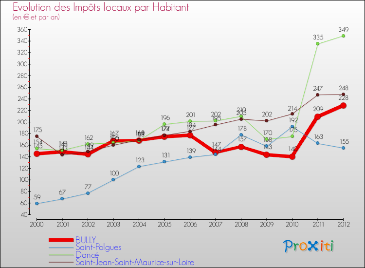 Evolution et montant des impôts locaux par Habitant pour BULLY et les communes proches Comparaison des impôts locaux par habitant pour BULLY et les communes voisines