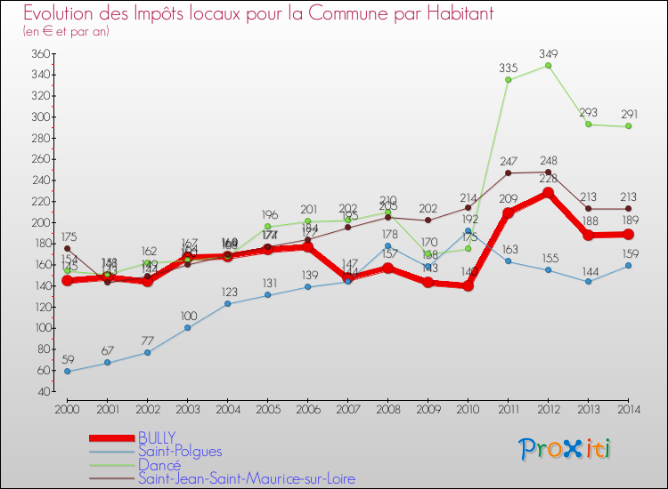 Evolution et montant des impôts locaux par Habitant pour BULLY et les communes proches de 2000 à 2014 Comparaison des impôts locaux par habitant pour BULLY et les communes voisines de 2000 à 2014
