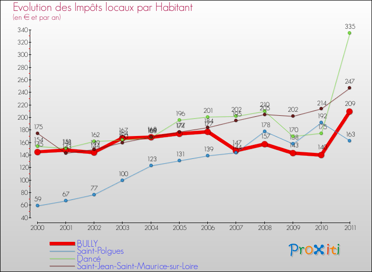 Evolution et montant des impôts locaux par Habitant pour BULLY et les communes proches Comparaison des impôts locaux par habitant pour BULLY et les communes voisines