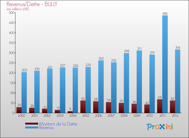 Evolution comparée de la dette et des revenus pour la commune de BULLY de 2000 à 2012 Comparaison de la dette et des revenus pour BULLY de 2000 à 2012
