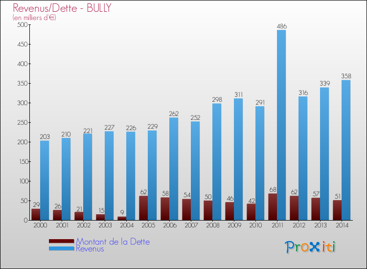 Evolution comparée de la dette et des revenus pour la commune de BULLY de 2000 à 2014 Comparaison de la dette et des revenus pour BULLY de 2000 à 2014