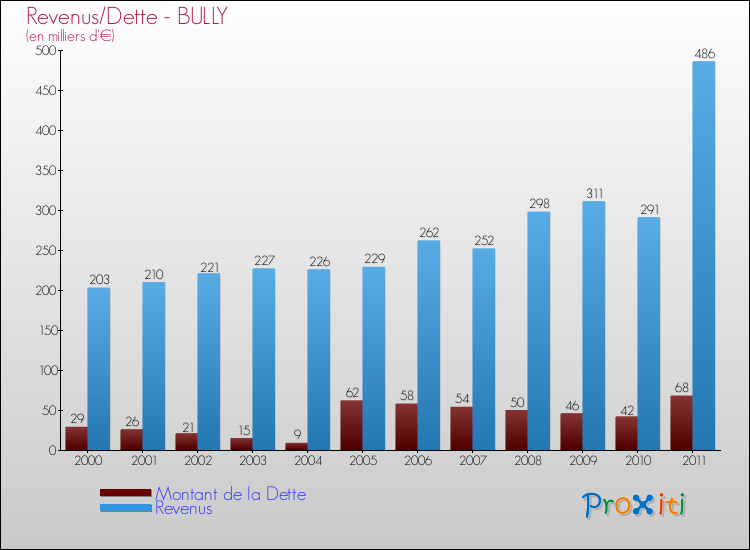 Evolution comparée de la dette et des revenus pour la commune de BULLY de 2000 à 2011 Comparaison de la dette et des revenus pour BULLY de 2000 à 2011