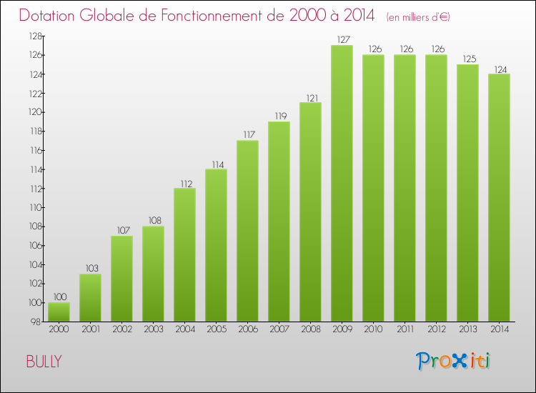 Evolution du montant de la Dotation Globale de Fonctionnement pour la commune de BULLY de 2000 à 2014 Evolution du montant de la Dotation Globale de Fonctionnement pour BULLY de 2000 à 2014