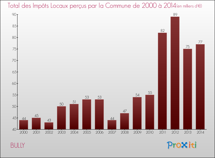 Evolution des Impôts Locaux pour la commune de BULLY de 2000 à 2014 Evolution des Impôts Locaux pour BULLY de 2000 à 2014