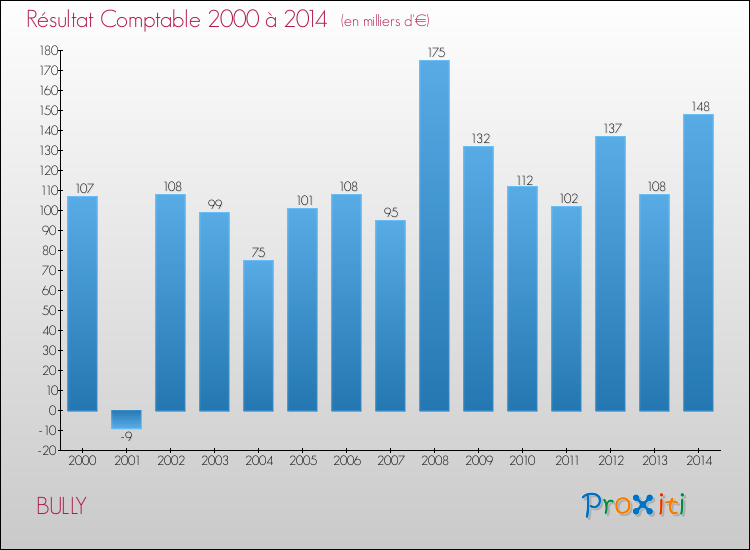 Evolution du résultat comptable pour la commune de BULLY de 2000 à 2014 Evolution du résultat comptable pour BULLY de 2000 à 2014